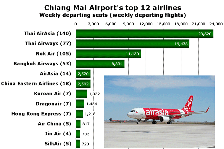 Chiang Mai Airport's top 12 airlines Weekly departing seats (weekly departing flights)
