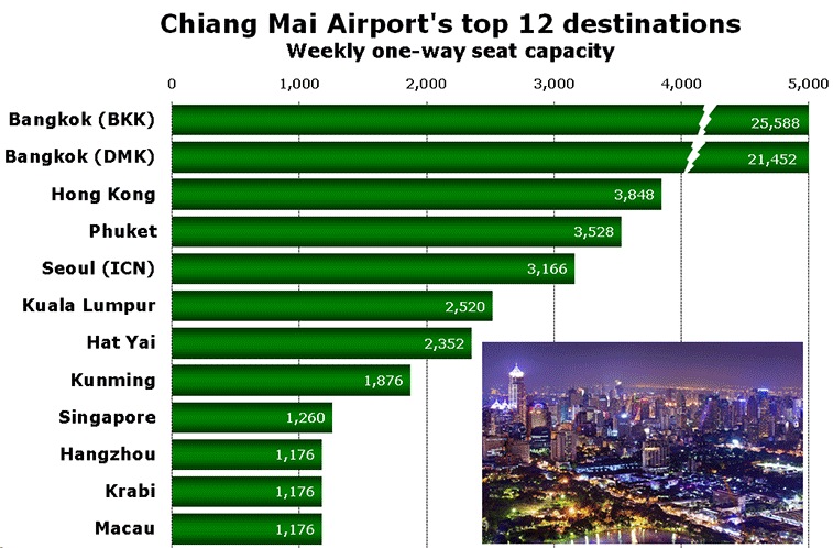Chiang Mai Airport's top 12 destinations Weekly one-way seat capacity