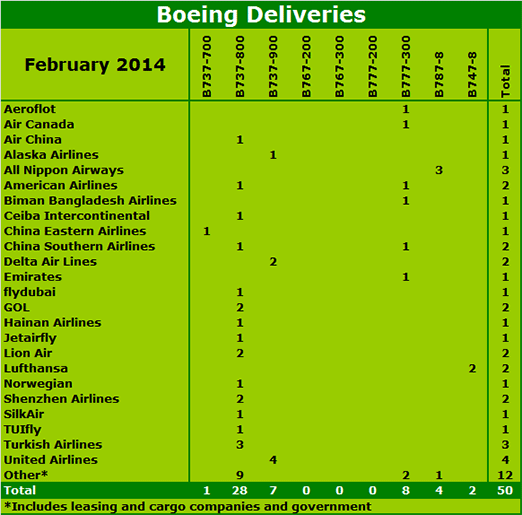 Boeing Deliveries Feb14