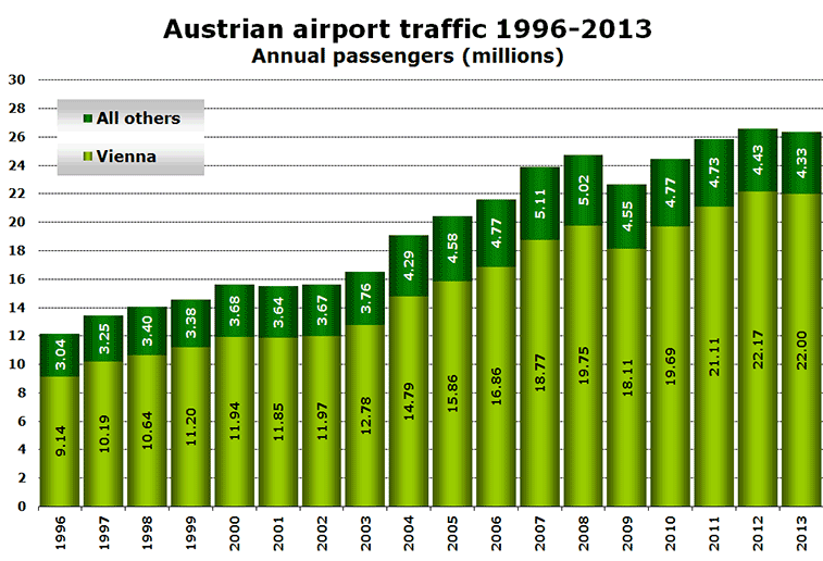 Austrian airport traffic 1996-2013 Annual passengers (millions)