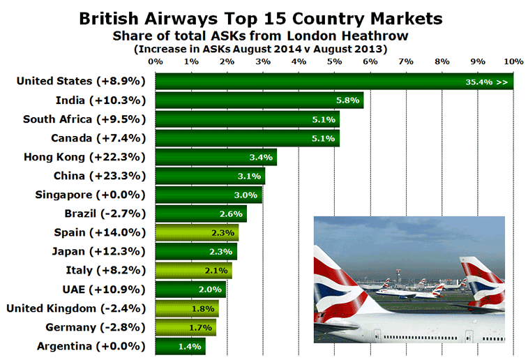 British Airways Top 15 Country Markets Share of total ASKs from London Heathrow (Increase in ASKs August 2014 v August 2013)