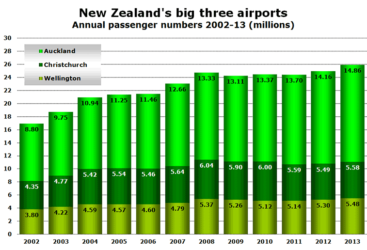 New Zealand's big three airports Annual passenger numbers 2002-13 (millions)