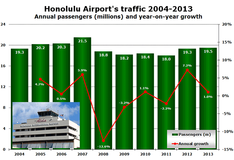 Honolulu Airport's traffic 2004-2013 Annual passengers (millions) and year-on-year growth
