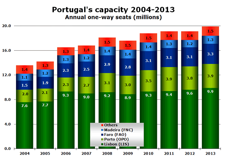Portugal's capacity 2004-2013 Annual one-way seats (millions)