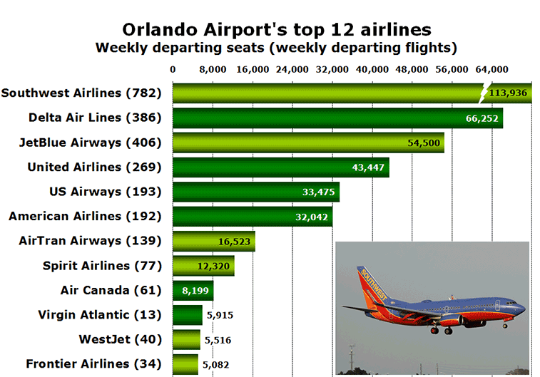 Orlando Airport's top 12 airlines Weekly departing seats (weekly departing flights)