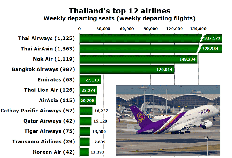 Thailand's top 12 airlines Weekly departing seats (weekly departing flights)