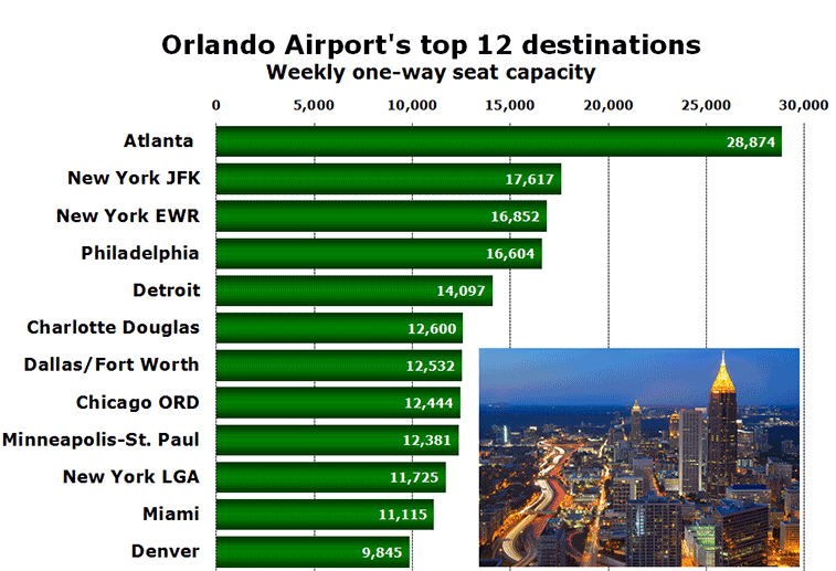 Orlando Airport's top 12 destinations Weekly one-way seat capacity