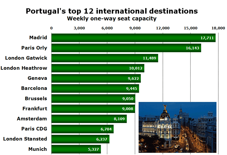 Portugal's top 12 international destinations Weekly one-way seat capacity