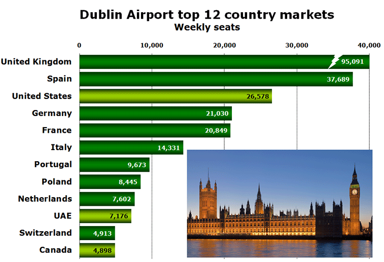 Chart: Dublin Airport top 12 country markets - Weekly seats
