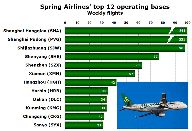 Chart: Spring Airlines' top 12 operating bases - Weekly flights