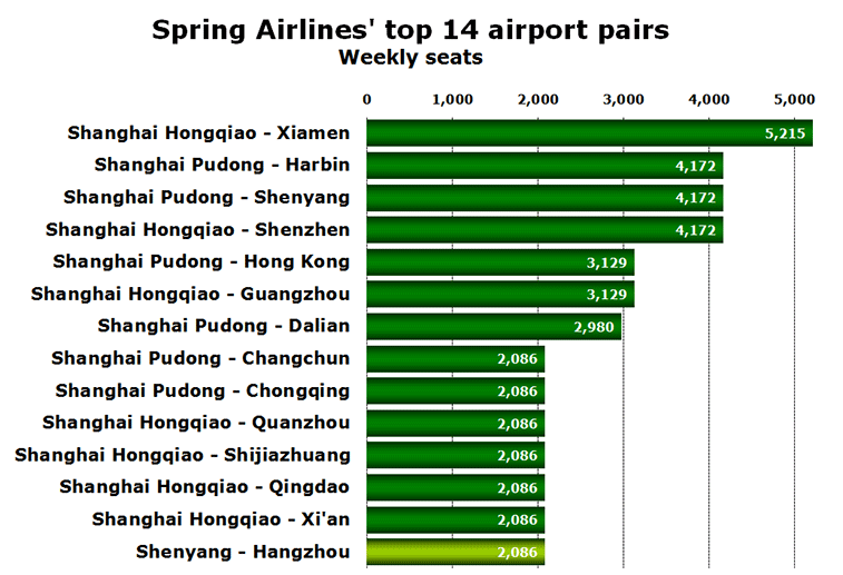 Chart: Spring Airlines' top 14 airport pairs- Weekly seats