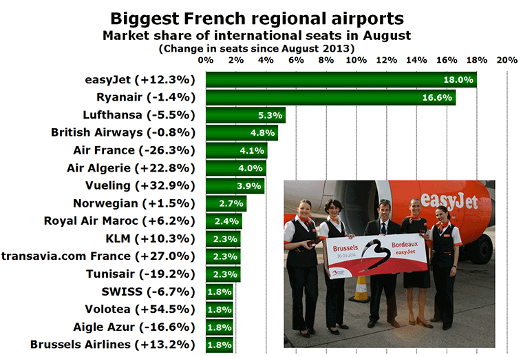 Chart - Biggest French regional airports - Market share of international seats in August