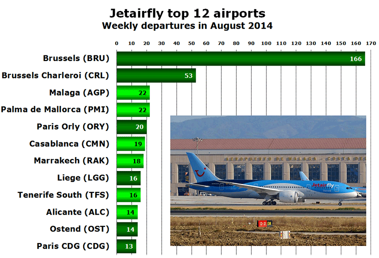 Chart - Jetairfly top 12 airports - Weekly departures in August 2014