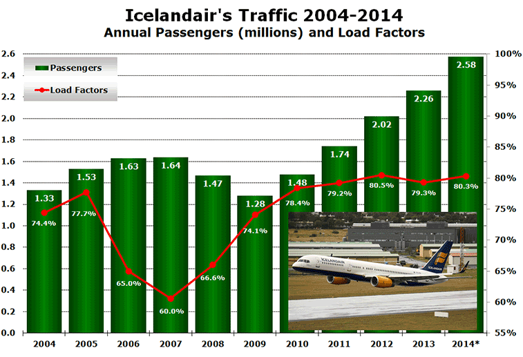 Chart - Icelandair's Traffic 2004-2013 Annual Passengers (millions) and Load Factors
