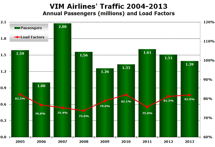 Chart - VIM Airlines' Traffic 2004-2013 Annual Passengers (millions) and Load Factors