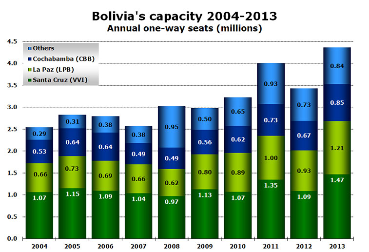 Chart - Bolivia's capacity 2004-2013 Annual one-way seats (millions) 