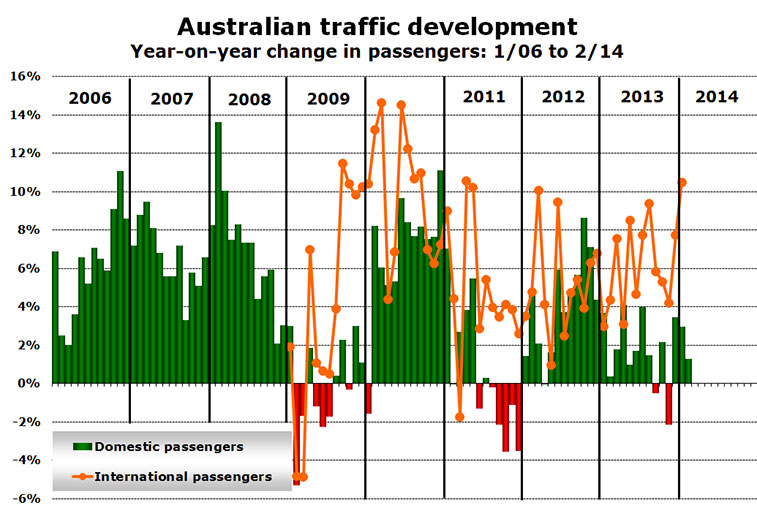 Chart - Australian traffic development Year-on-year change in passengers: 1/06 to 2/14