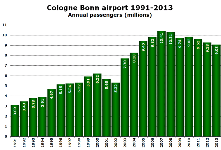 Chart - Cologne Bonn airport 1991-2013 Annual passengers (millions)
