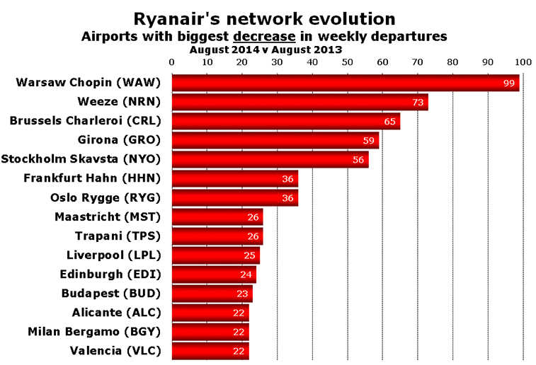 Chart - Ryanair's network evolution Airports with biggest decrease in weekly departures  August 2014 v August 2013