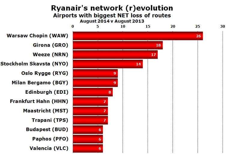 Chart - Ryanair's network (r)evolution Airports with biggest NET loss of routes August 2014 v August 2013