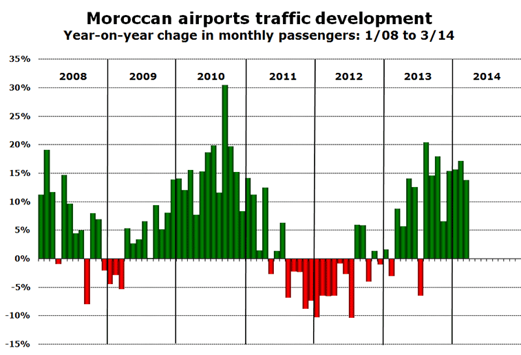 Chart - Chart - Moroccan airports traffic development Year-on-year chage in monthly passengers: 1/08 to 3/14
