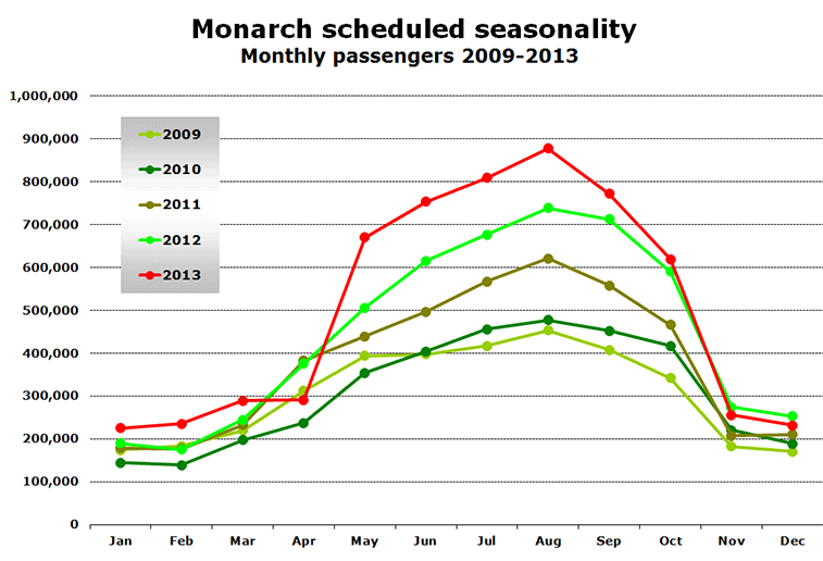 Chart - Monarch scheduled seasonality Monthly passengers 2009-2013