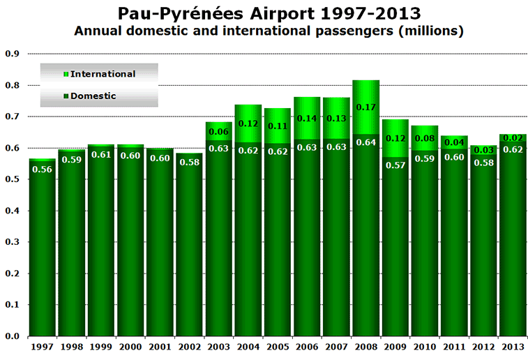 Chart - Pau-Pyrénées Airport 1997-2013 Annual domestic and international passengers (millions)
