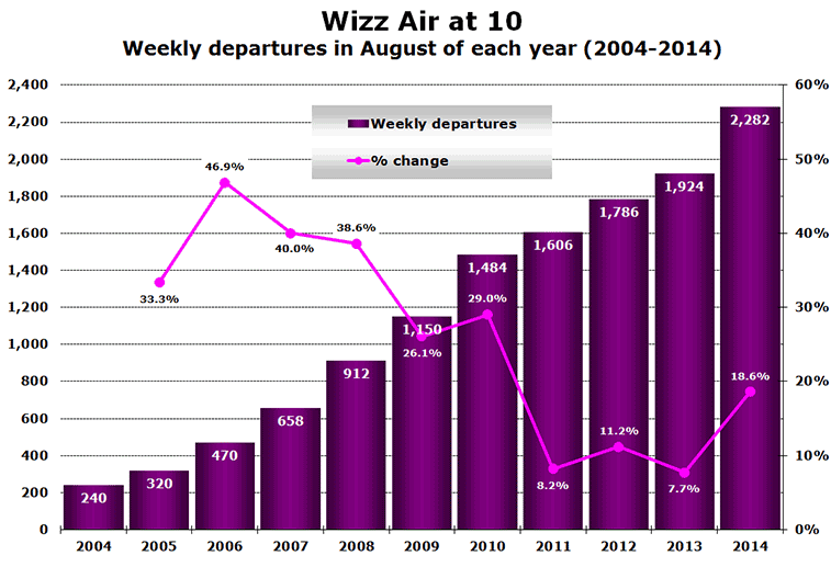 Chart - Wizz Air at 10 Weekly departures in August of each year (2004-2014)