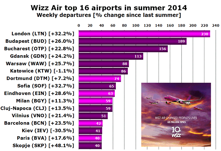 Chart - Wizz Air top 16 airports in summer 2014 Weekly departures [% change since last summer]