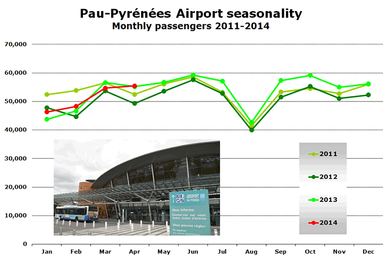 Chart - Pau-Pyrénées Airport seasonality Monthly passengers 2011-2014