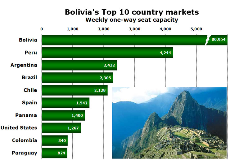 Chart - Bolivia's Top 10 country markets Weekly one-way seat capacity