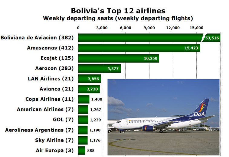 Chart - Bolivia's Top 12 airlines Weekly departing seats (weekly departing flights)