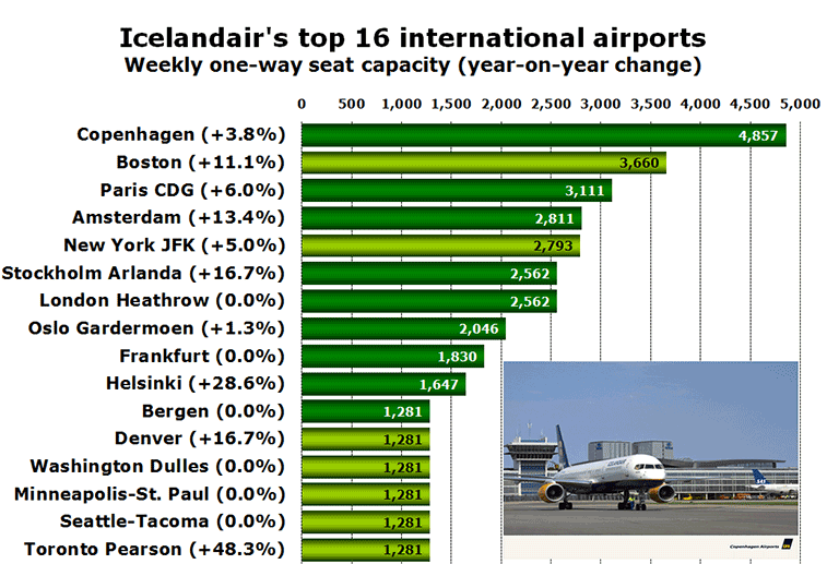 Chart - Icelandair's top 16 international airports Weekly one-way seat capacity (year-on-year change)