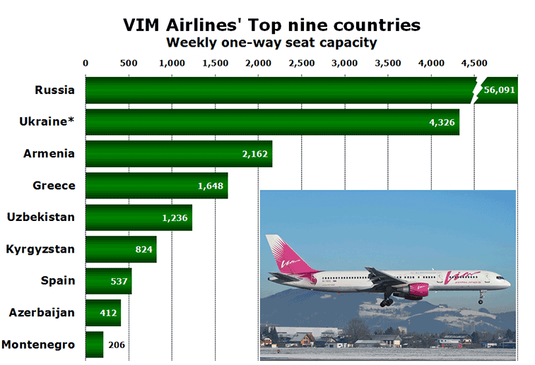 Chart - VIM Airlines' Top nine countries Weekly one-way seat capacity