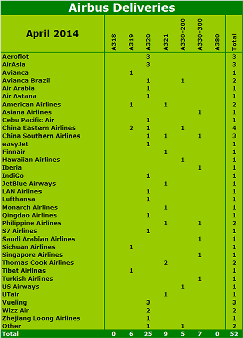 Chart - Airbus deliverys April