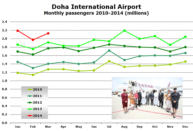 Chart - Doha International Airport - Monthly passengers 2010-2014 (millions)