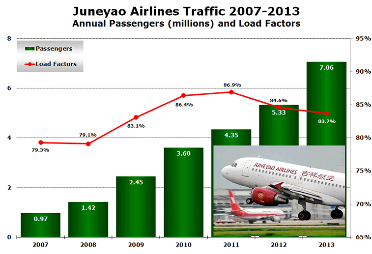 Juneyao Airlines Traffic 2007-2013 Annual Passengers (millions) and Load Factors