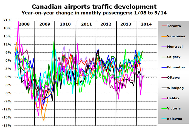 CHART: Canadian airports traffic development - Year-on-year change in monthly passengers: 1/08 to 5/14