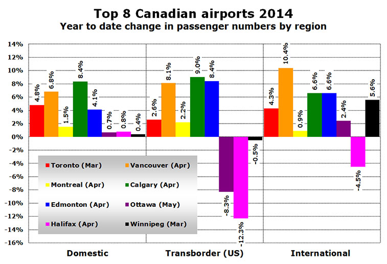 CHART: Top 8 Canadian airports 2014 - Year to date change in passenger numbers by region