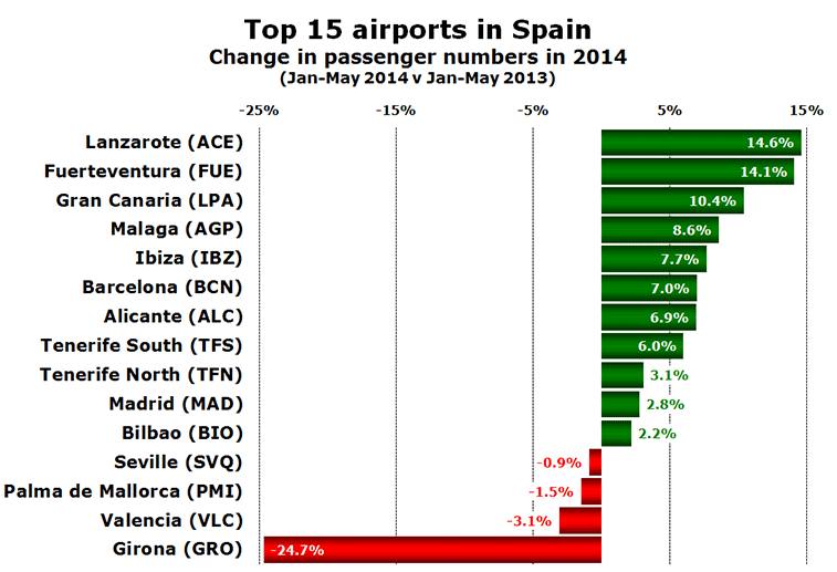 Top 15 airports in Spain Change in passenger numbers in 2014 (Jan-May 2014 v Jan-May 2013)
