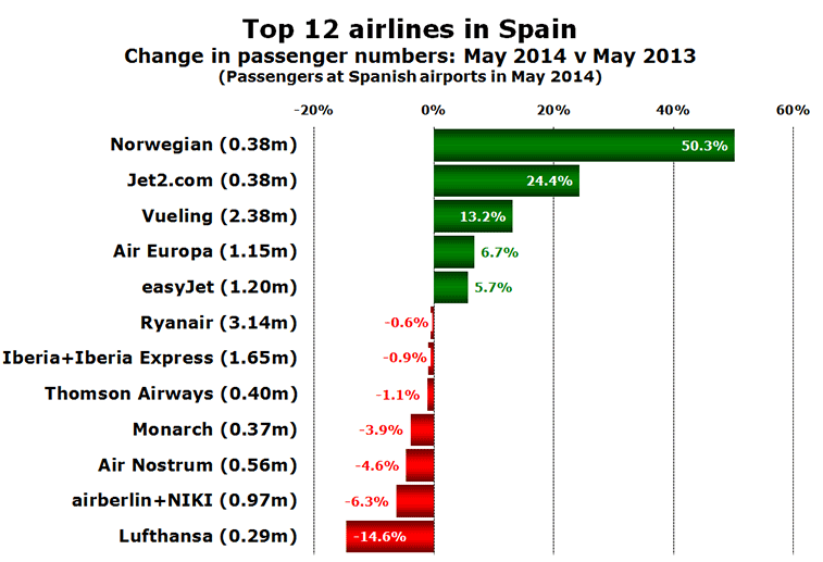 Chart: Top 12 airlines in Spain Change in passenger numbers: May 2014 v May 2013