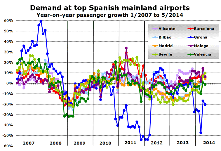 Demand at top Spanish mainland airports Year-on-year passenger growth 1/2007 to 5/2014