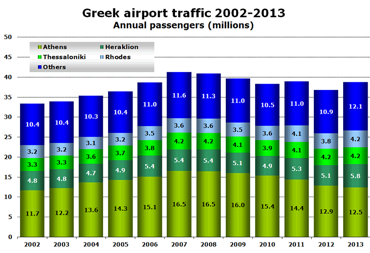 Chart: Greek airport traffic 2002-2013 Annual passengers (millions)