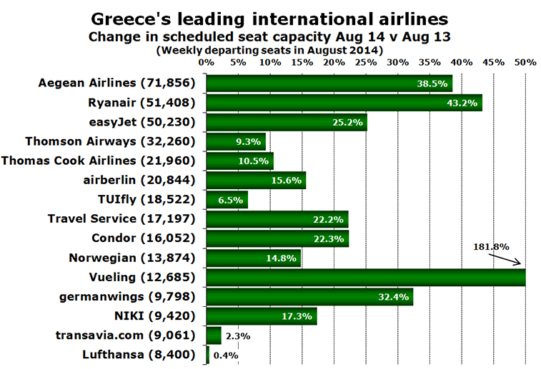 Chart: Greece's leading international airlines Change in scheduled seat capacity Aug 14 v Aug 13