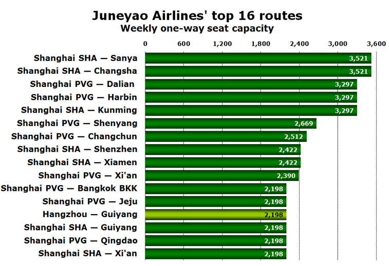 Juneyao Airlines' top 16 routes Weekly one-way seat capacity