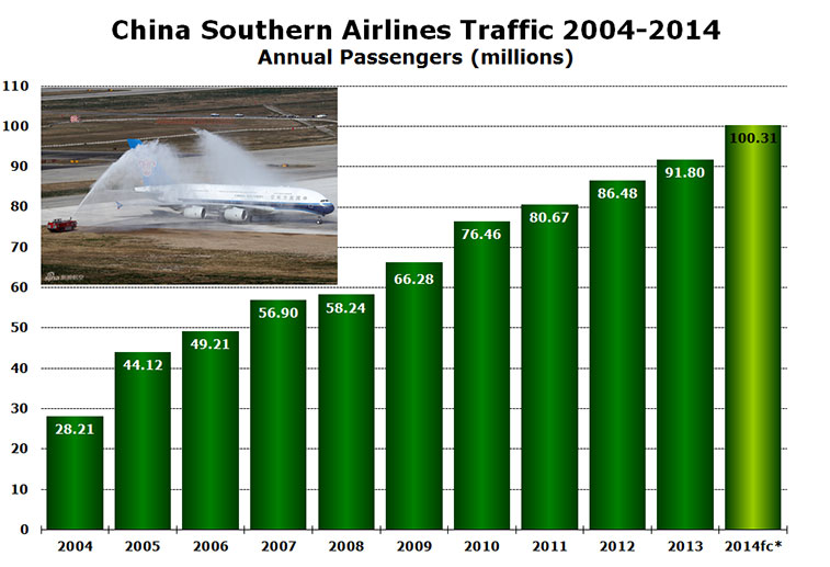 Chart: China Southern Airlines Traffic 2004-2014 Annual Passengers (millions)