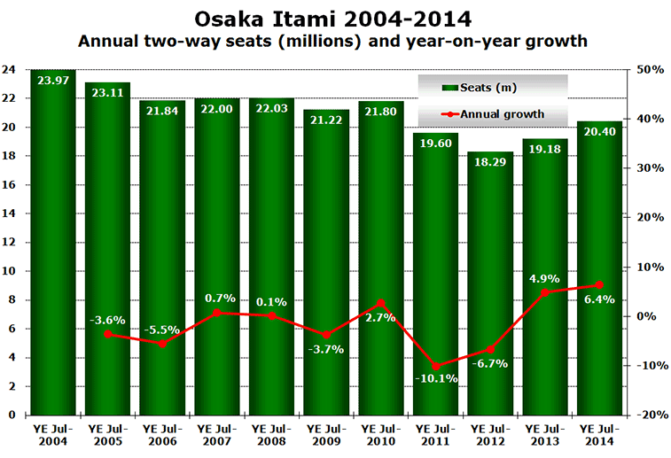 Chart - Osaka Itami 2004-2014 Annual two-way seats (millions) and year-on-year growth