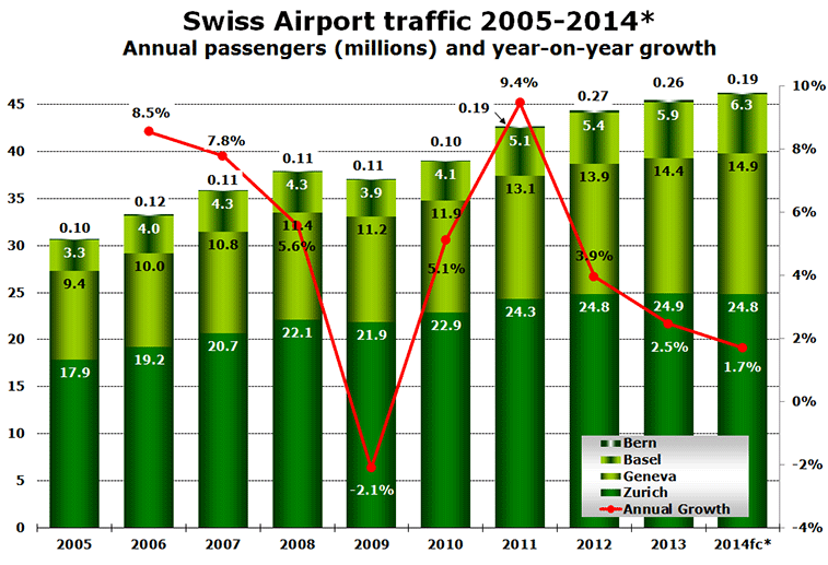 Swiss Airport traffic 2005-2014* - Annual passengers (millions) and year-on-year growth