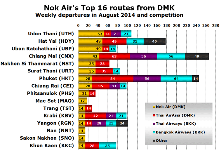 Chart: Nok Air's Top 16 routes from DMK - Weekly departures in August 2014 and competition
