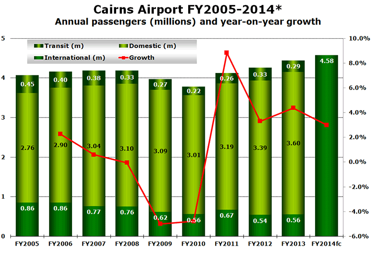 Chart: Cairns Airport FY2005-2014* Annual passengers (millions) and year-on-year growth